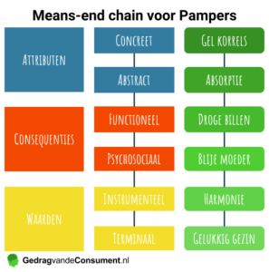 Means-end chain voorbeeld pampers