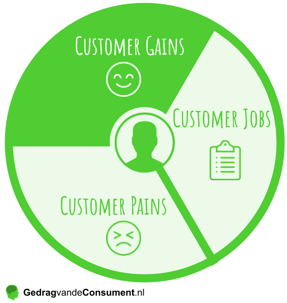 Value Proposition Canvas Customer Gains