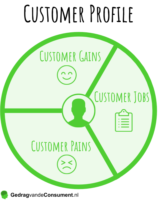 Value Proposition Canvas Customer Profile