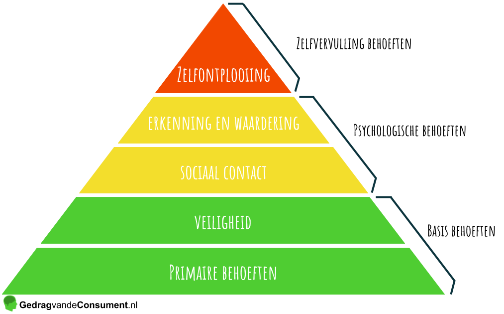 Piramide van Maslow 5-lagen