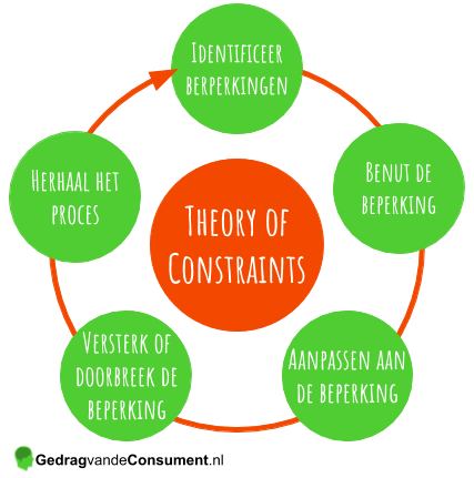 Theory of Constraints (TOC) van Goldratt